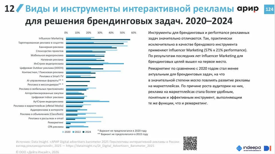 👍 Инфлюенс-маркетинг возглавил список инструментов для построения бренда
Такие данные приводятся в исследовании «Интернет-торговля в России 2026» компании Data Insight | Сетка — социальная сеть от hh.ru