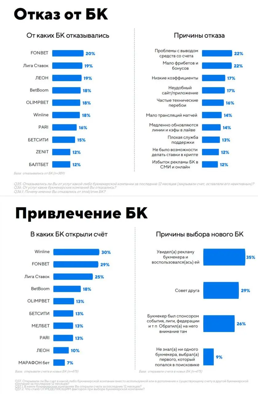 ⚡️ 20% отказались от FONBET, 30% зарегались в WINLINE.
Эксклюзив Рейтинга букмекеров | Сетка — социальная сеть от hh.ru