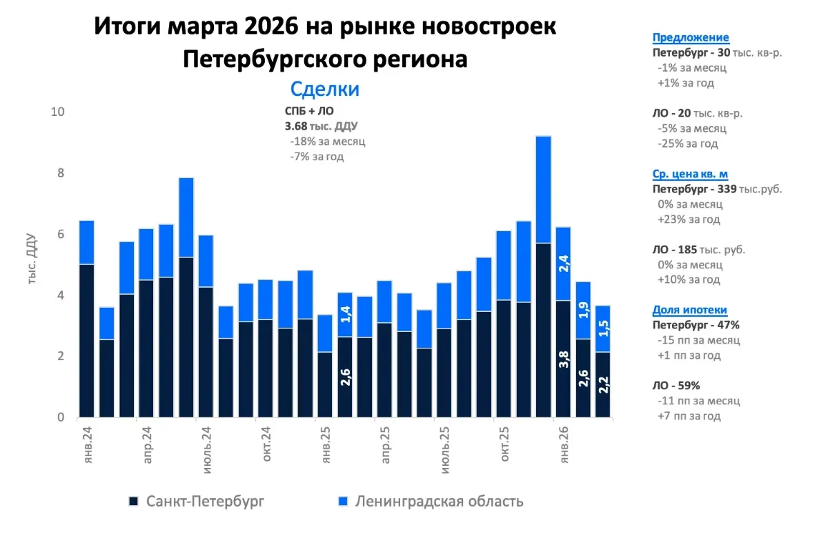 🏠 Новостроек в Петербургском регионе продают все меньше.
В марте 2026 в Петербургском регионе было продано 3.7 тыс. квартир и апартаментов в новостройках | Сетка — социальная сеть от hh.ru