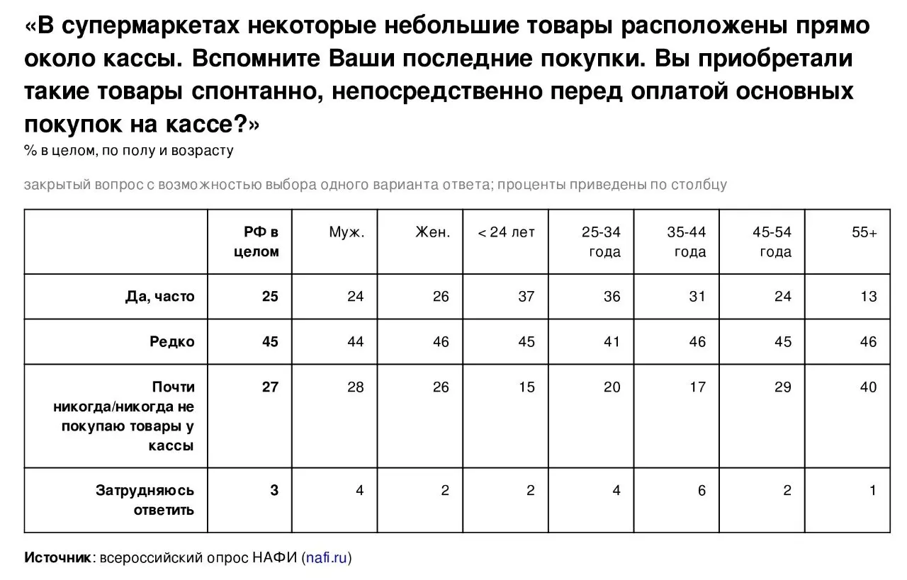 ⚡️ Импульсные покупки у кассы остаются привычной частью офлайн-покупок
▫️ По данным НАФИ, 25% россиян часто добавляют товары у кассы спонтанно, еще 45% делают это редко | Сетка — социальная сеть от hh.ru