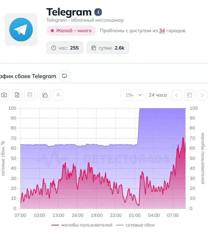 Telegram полностью заблокировали в России
Доля неудачных запросов к мессенджеру резко взлетела с 64 до 100% | Сетка — социальная сеть от hh.ru