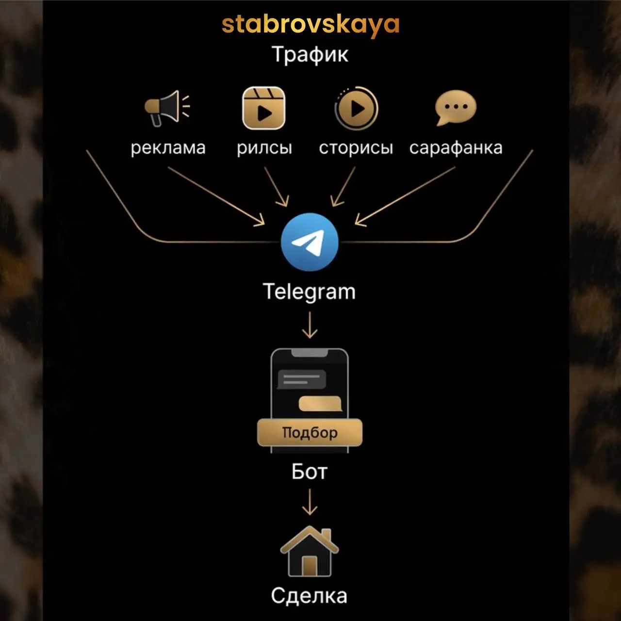 Как сейчас реально выглядит воронка риелтора в Telegram (и где вы теряете деньги)
Большинство риелторов думают, что у них есть воронка в Telegram:
подписчики читают лоты, лайкают, иногда пишут в ЛС | Сетка — социальная сеть от hh.ru