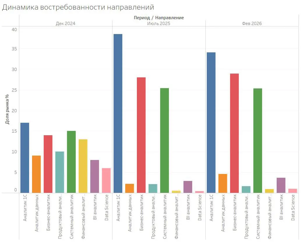 Тренды аналитических ролей: от «модных» к системны
Анализ динамики спроса (дек 2024 – фев 2026) показывает чёткий сдвиг: рынок отходит от узких ниш в пользу фундаментальных направлений | Сетка — социальная сеть от hh.ru