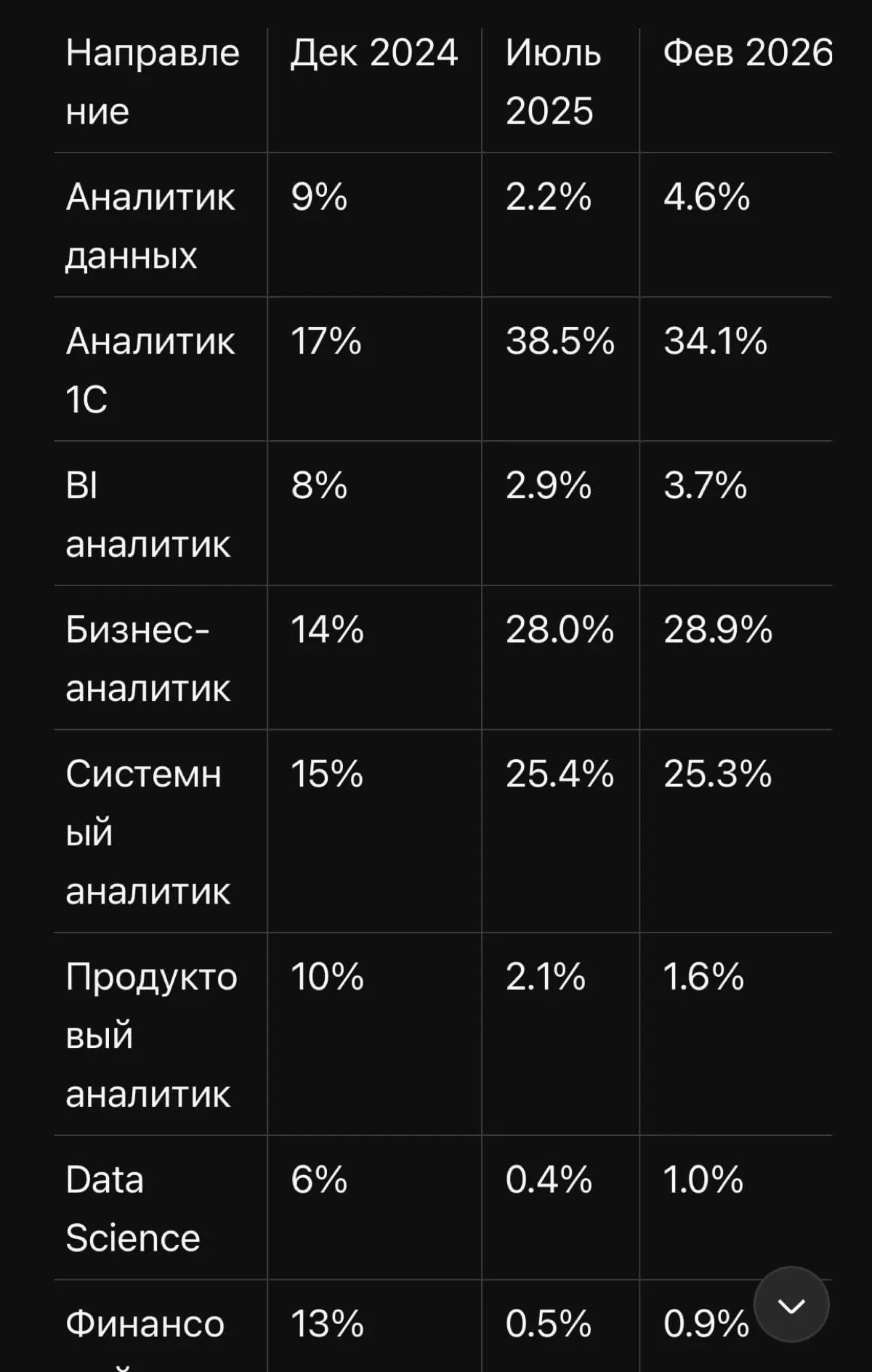 Тренды аналитических ролей: от «модных» к системны
Анализ динамики спроса (дек 2024 – фев 2026) показывает чёткий сдвиг: рынок отходит от узких ниш в пользу фундаментальных направлений | Сетка — социальная сеть от hh.ru
