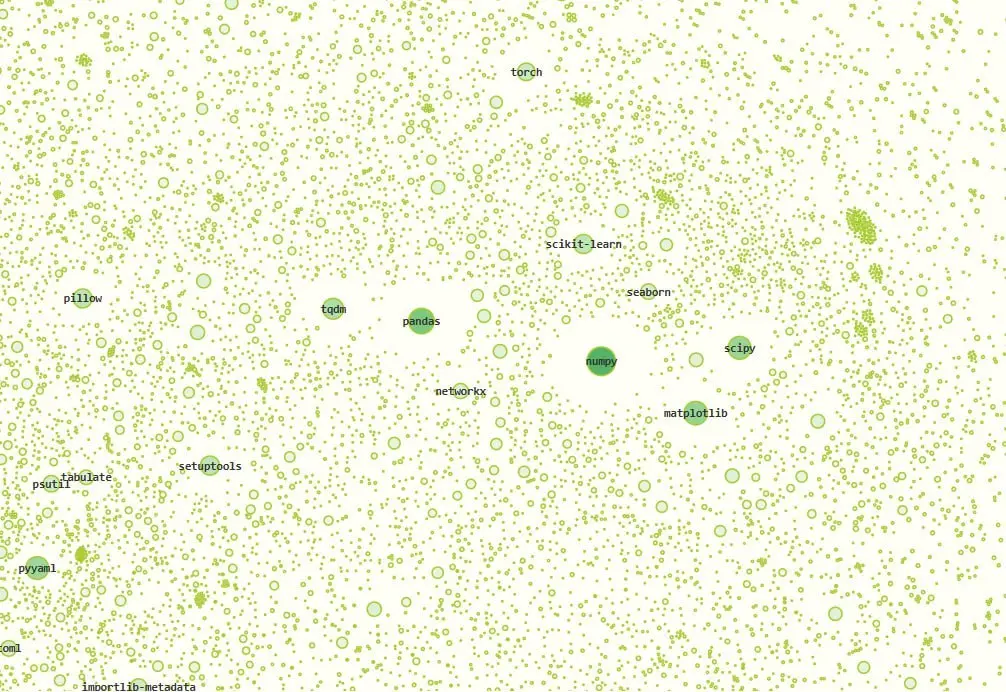 A Map of Python: интерактивный граф пакетов 🌍
Официальный репозиторий PyPI давно превратился в помойку, куда тащат всё подряд: от production-ready фреймворков до читов на Among Us и тестовых пакетов ш... | Сетка — социальная сеть от hh.ru