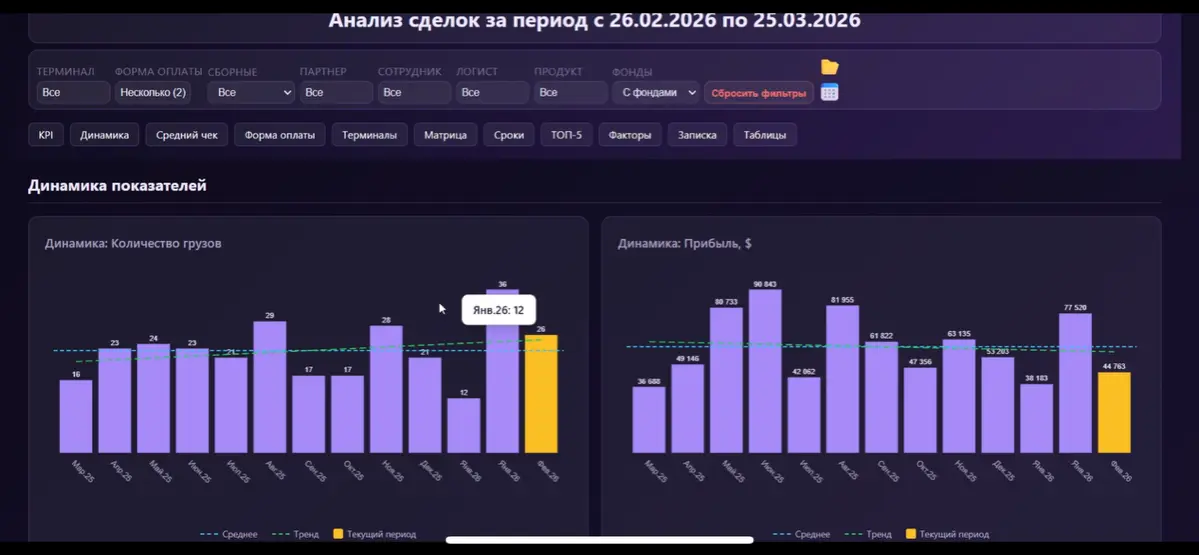 Разобрала с первым клиентом цифры на данном дашборде . Компания в ВЭД, нормальный оборот, команда работает, грузы идут
Выгрузили данные за год | Сетка — социальная сеть от hh.ru