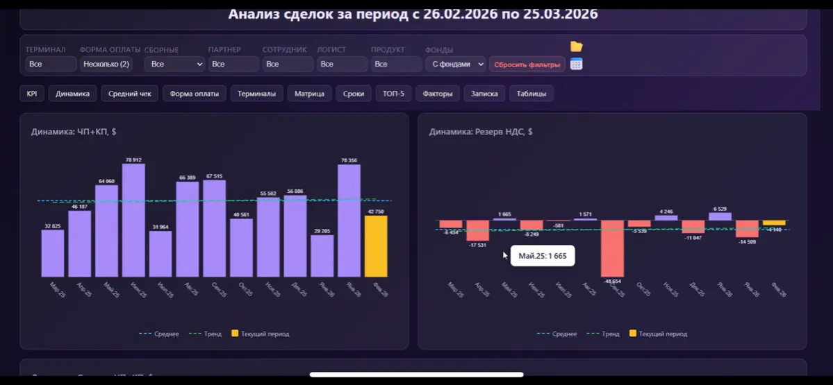 Разобрала с первым клиентом цифры на данном дашборде . Компания в ВЭД, нормальный оборот, команда работает, грузы идут
Выгрузили данные за год | Сетка — социальная сеть от hh.ru