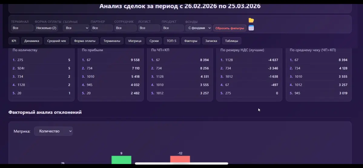 Разобрала с первым клиентом цифры на данном дашборде . Компания в ВЭД, нормальный оборот, команда работает, грузы идут
Выгрузили данные за год | Сетка — социальная сеть от hh.ru