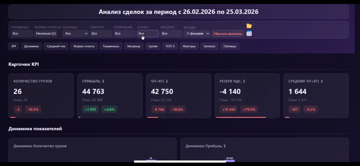 Разобрала с первым клиентом цифры на данном дашборде . Компания в ВЭД, нормальный оборот, команда работает, грузы идут
Выгрузили данные за год | Сетка — социальная сеть от hh.ru
