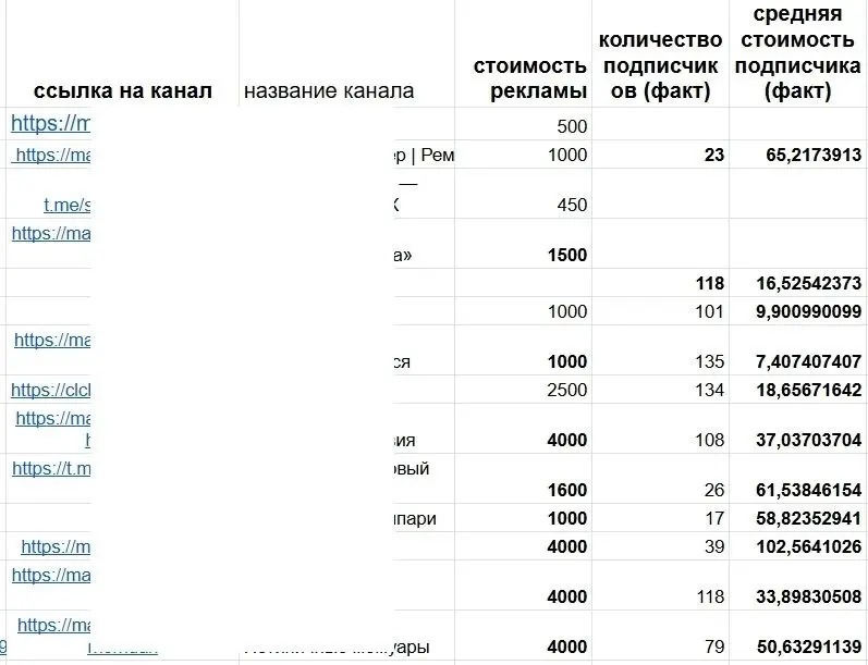 Давно ли вы видели подписчиков по 7-9 рублей? А в MAX они есть!
Я уж и не помню, когда такое было | Сетка — социальная сеть от hh.ru