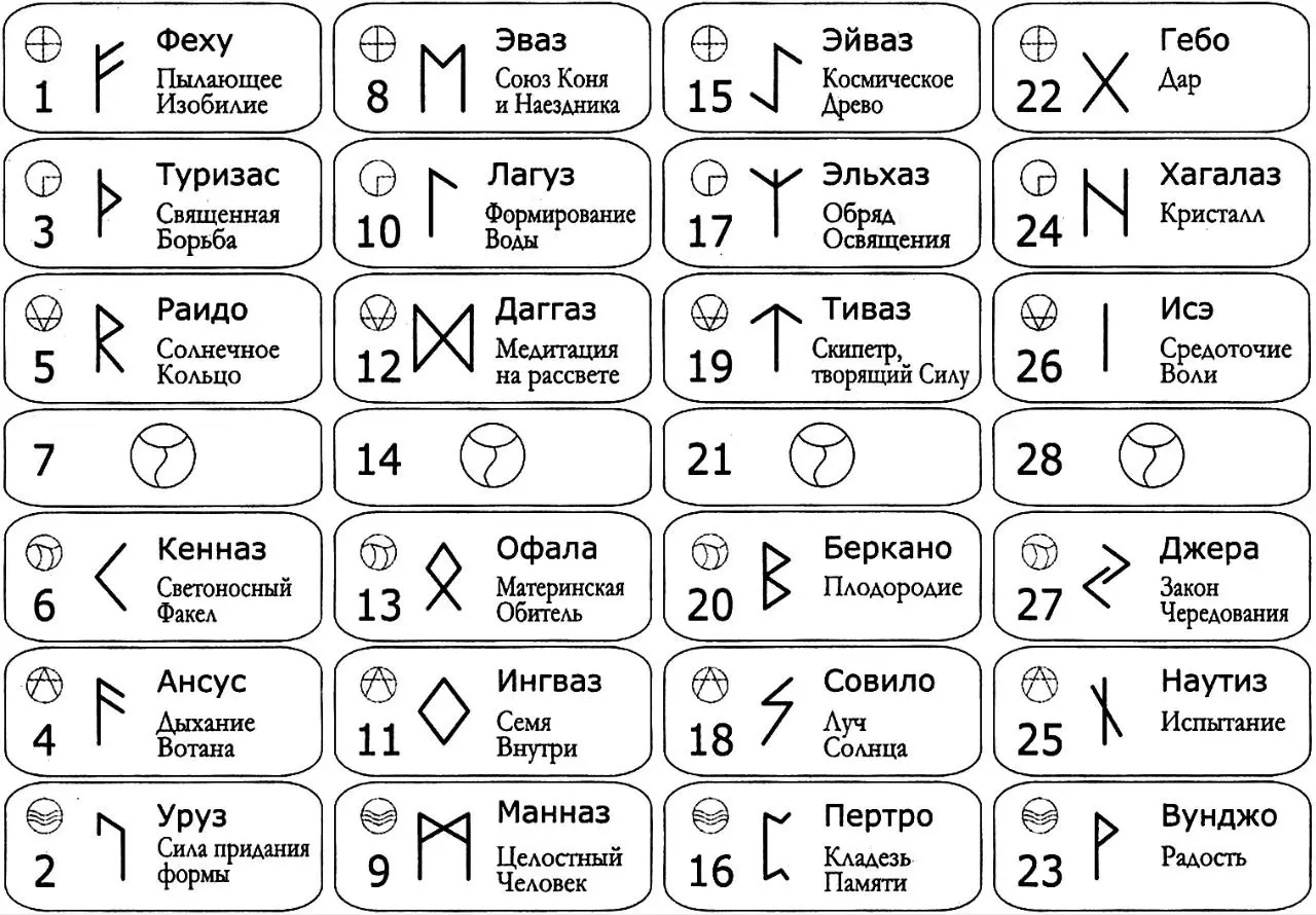 Руны вне времени: Разбираем схему «Науки о Времени»
Привет! 👋 Сегодня разбираем нестандартную раскладку рун Старшего Футарка. На картинке представлена схема из системы «Науки о Времени» | Сетка — социальная сеть от hh.ru
