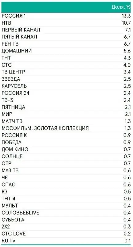 ⚡️ Среднее количество зрителей телеканала в минуту за I квартал 2026 года
🤩 Россия 1 — 13.3%
🤩 НТВ — 10.7%
🤩 Первый канал — 7.1%
🤩 Пятый канал — 6.7%
🤩 РЕН ТВ — 6.7%
🤩 Домашний — 5.6%
🤩 ТНТ — 4 | Сетка — социальная сеть от hh.ru