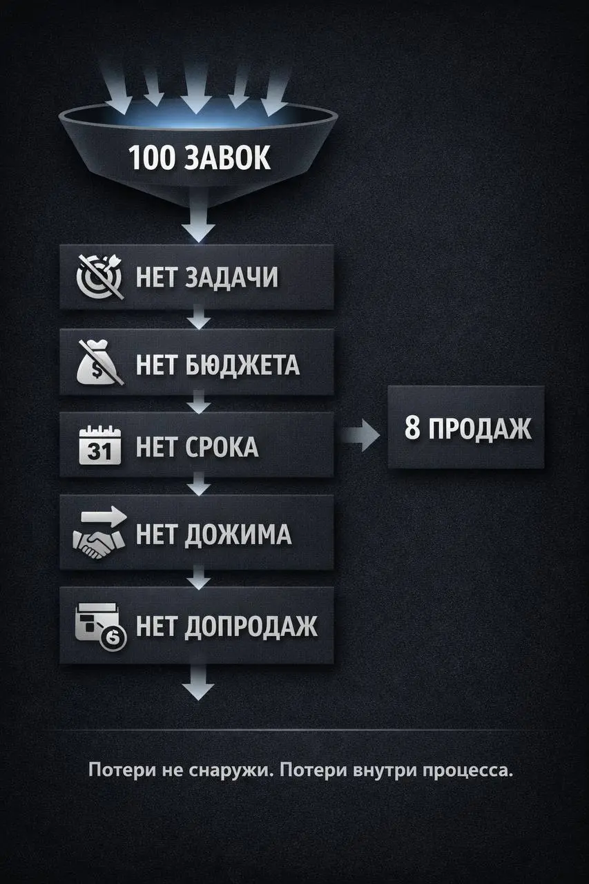 Заявка - это еще не ваши деньги в кассе. И даже не почти продажа
Многие собственники смотрят на цифры так:
Заявки идут.
Отдел продаж работает.
Но денег мало | Сетка — социальная сеть от hh.ru