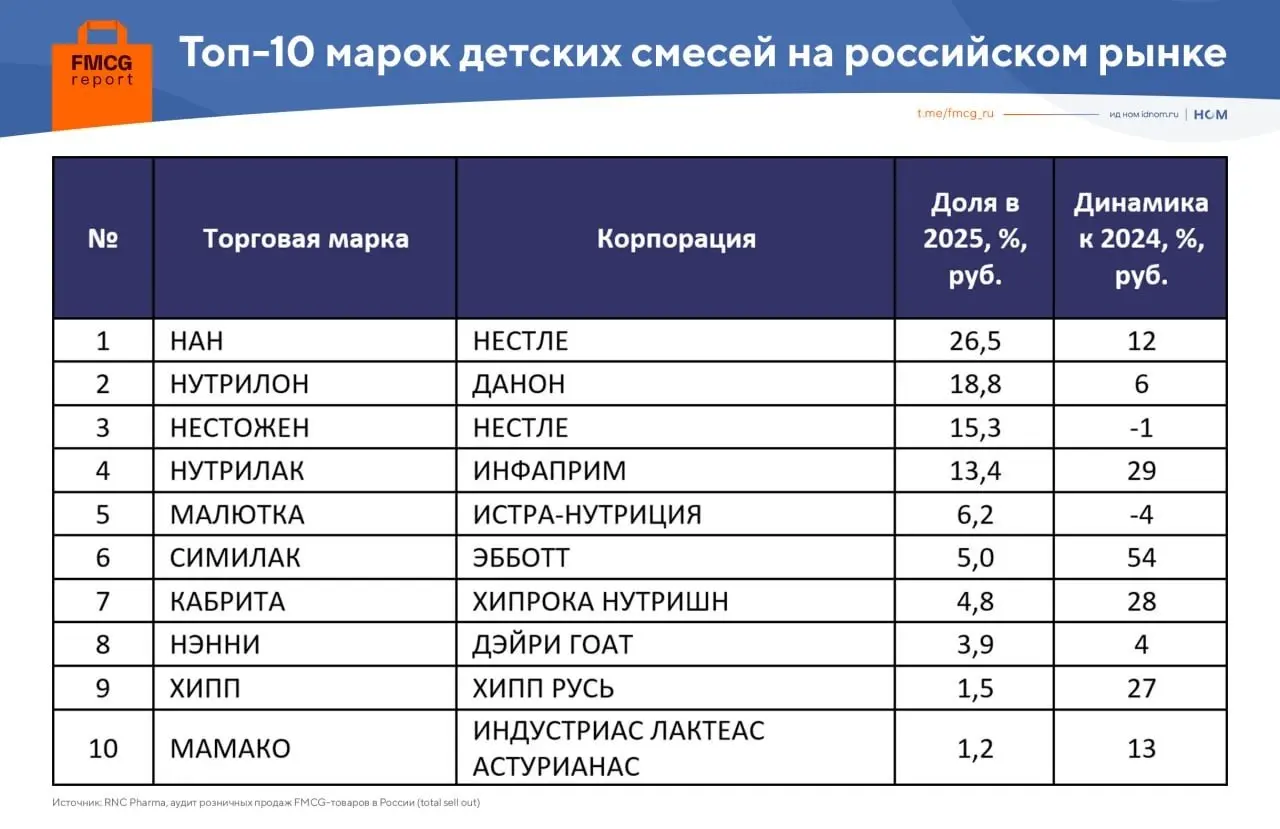 ⚡️ Рынок заменителей грудного молока в 2025 году вырос до 54,1 млрд рублей
▫️ По данным RNC Pharma, денежные продажи категории увеличились на 11,3% год к году, тогда как в натуральном выражении рост с... | Сетка — социальная сеть от hh.ru