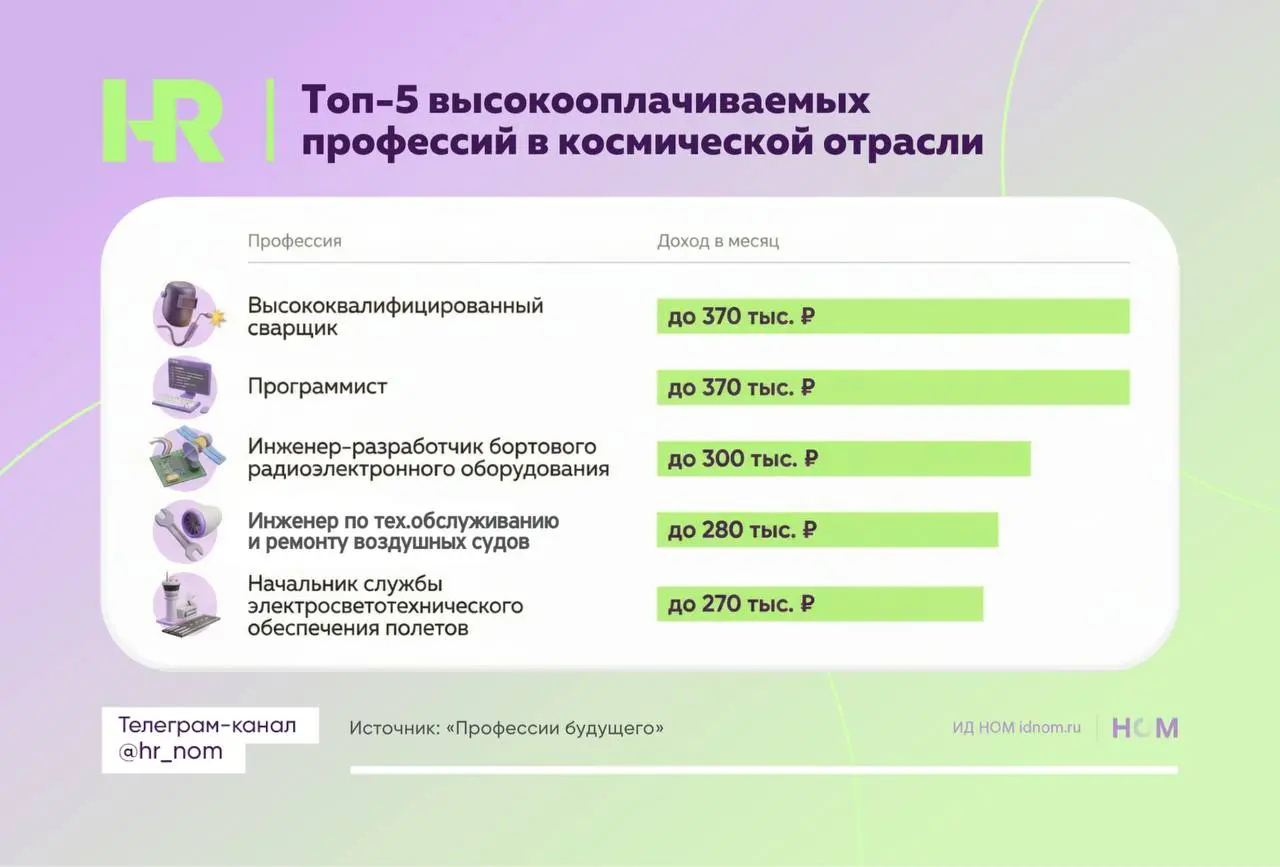 Кто работает в космической отрасли
В честь Дня космонавтики решили посмотреть, как устроена космическая отрасль изнутри и какие роли в ней встречаются каждый день | Сетка — социальная сеть от hh.ru