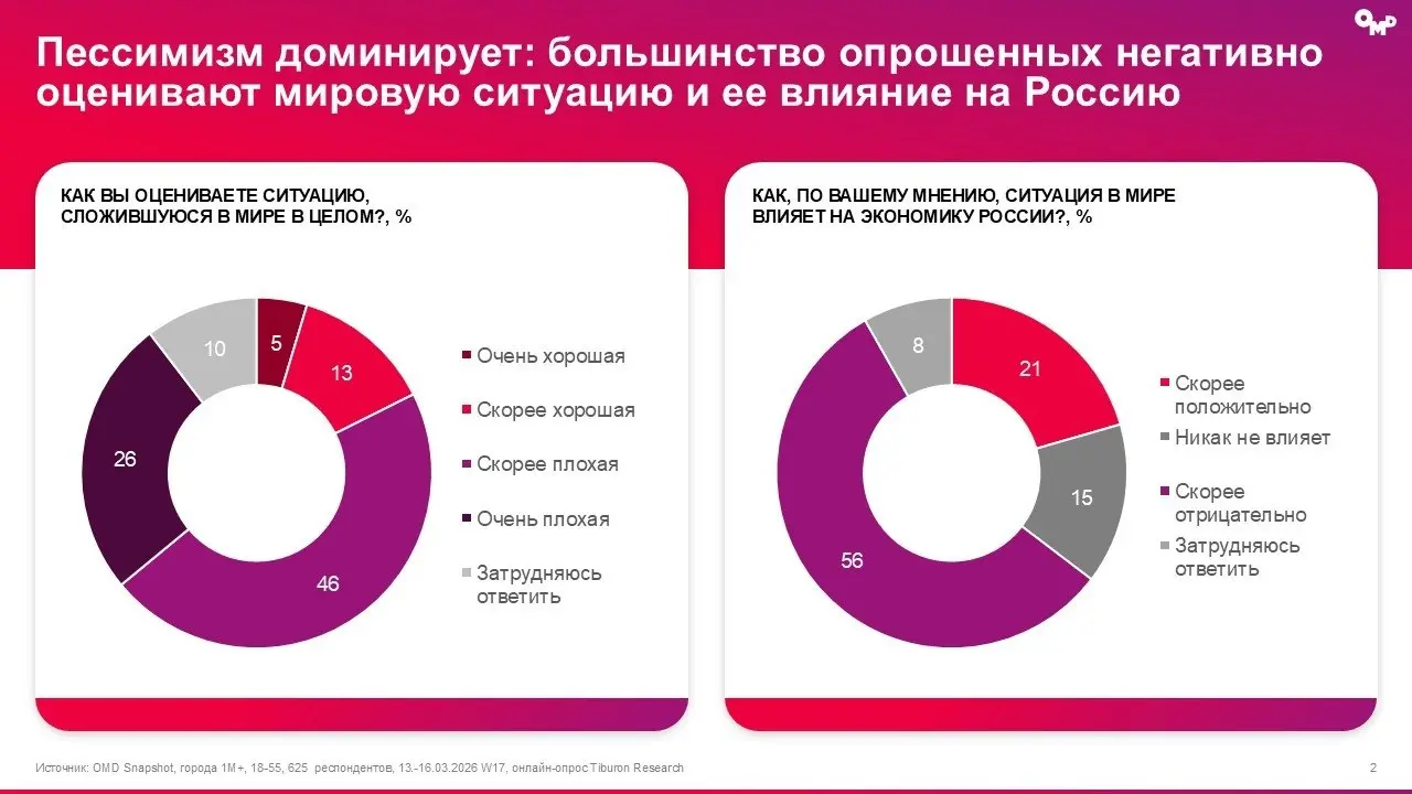 ⚡️ Какие потребительские тренды фиксирует новое исследование OMD OM Group и Tiburon Research:
❗️ 61% жителей крупных городов имеют сбережения — уровень накоплений остаётся высоким, но это не приводит ... | Сетка — социальная сеть от hh.ru