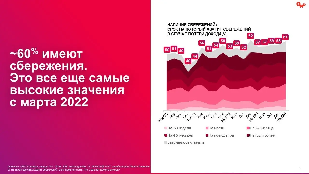 ⚡️ Какие потребительские тренды фиксирует новое исследование OMD OM Group и Tiburon Research:
❗️ 61% жителей крупных городов имеют сбережения — уровень накоплений остаётся высоким, но это не приводит ... | Сетка — социальная сеть от hh.ru