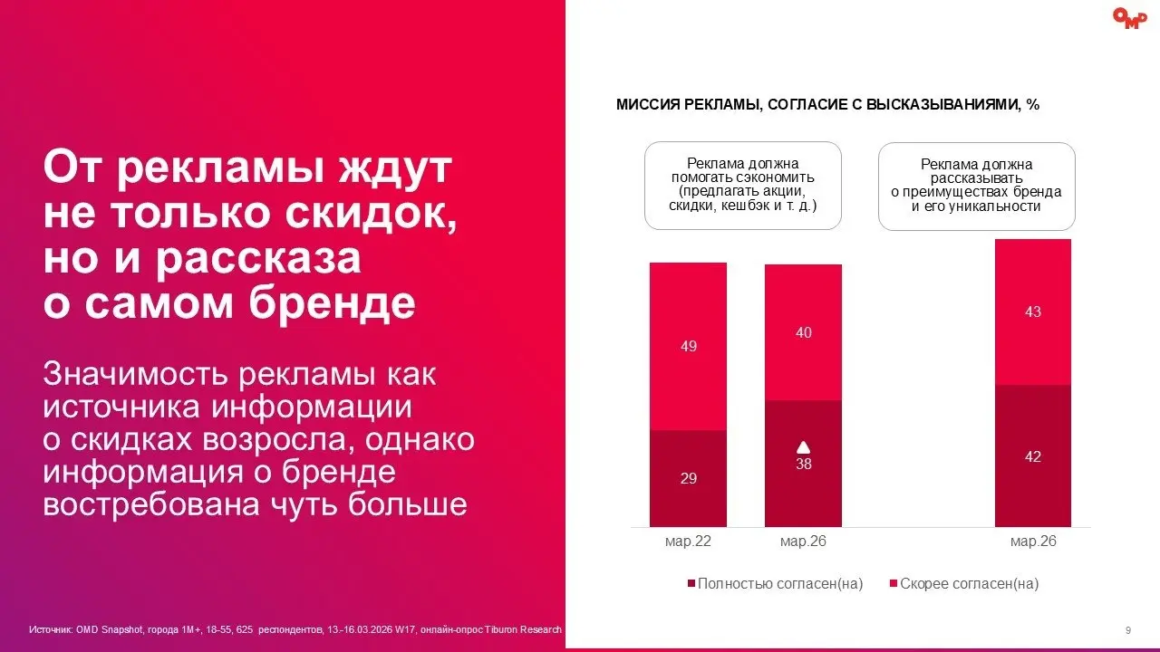 ⚡️ Какие потребительские тренды фиксирует новое исследование OMD OM Group и Tiburon Research:
❗️ 61% жителей крупных городов имеют сбережения — уровень накоплений остаётся высоким, но это не приводит ... | Сетка — социальная сеть от hh.ru