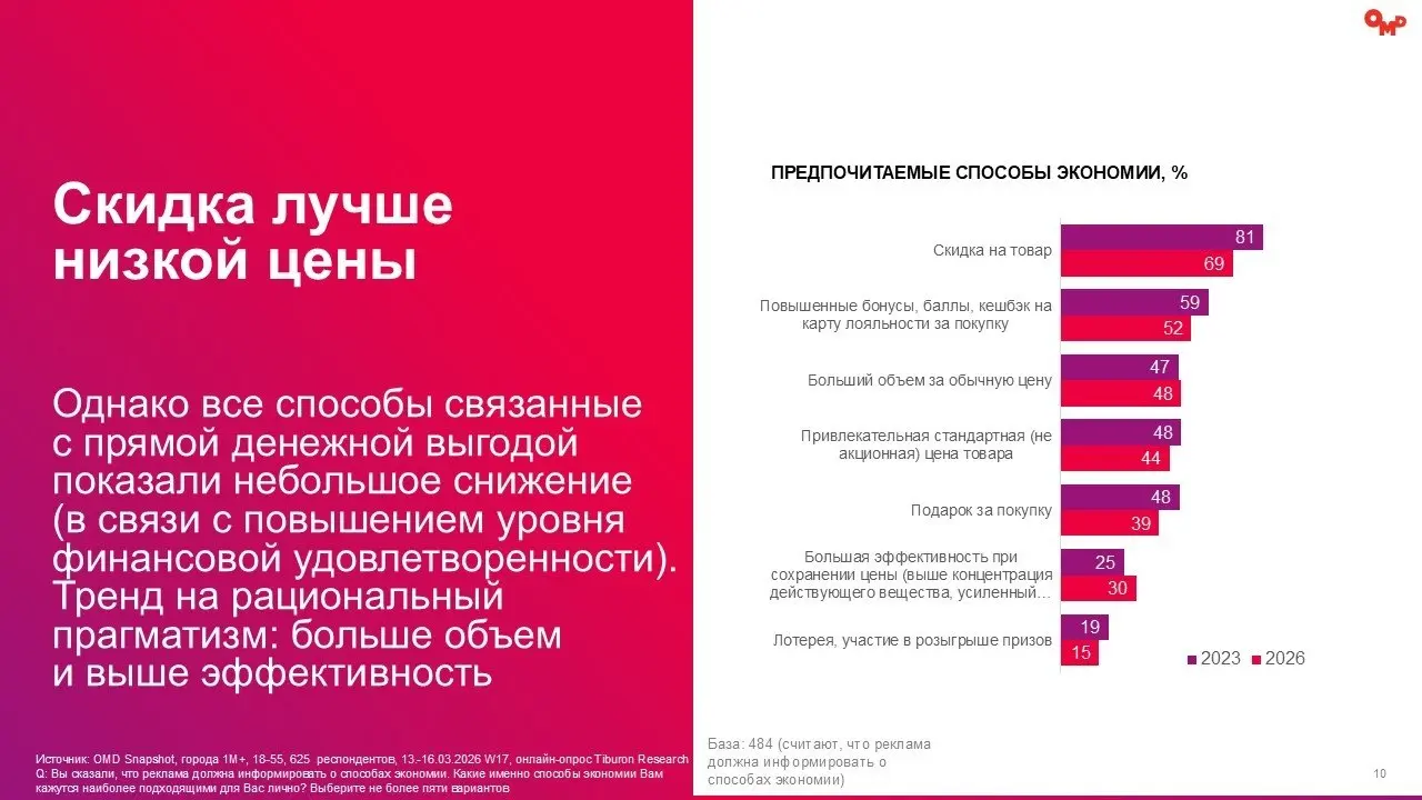 ⚡️ Какие потребительские тренды фиксирует новое исследование OMD OM Group и Tiburon Research:
❗️ 61% жителей крупных городов имеют сбережения — уровень накоплений остаётся высоким, но это не приводит ... | Сетка — социальная сеть от hh.ru