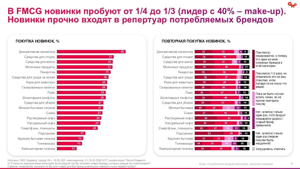 ⚡️ Какие потребительские тренды фиксирует новое исследование OMD OM Group и Tiburon Research:
❗️ 61% жителей крупных городов имеют сбережения — уровень накоплений остаётся высоким, но это не приводит ... | Сетка — социальная сеть от hh.ru