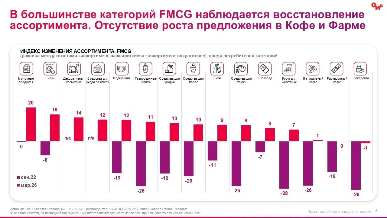 ⚡️ Какие потребительские тренды фиксирует новое исследование OMD OM Group и Tiburon Research:
❗️ 61% жителей крупных городов имеют сбережения — уровень накоплений остаётся высоким, но это не приводит ... | Сетка — социальная сеть от hh.ru