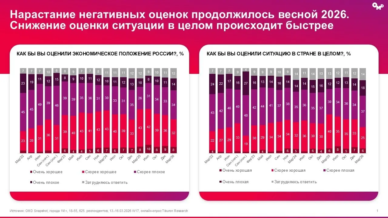 ⚡️ Какие потребительские тренды фиксирует новое исследование OMD OM Group и Tiburon Research:
❗️ 61% жителей крупных городов имеют сбережения — уровень накоплений остаётся высоким, но это не приводит ... | Сетка — социальная сеть от hh.ru