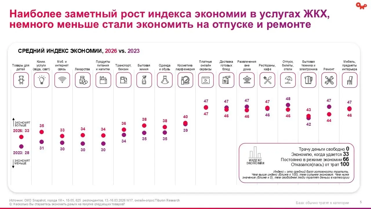 ⚡️ Какие потребительские тренды фиксирует новое исследование OMD OM Group и Tiburon Research:
❗️ 61% жителей крупных городов имеют сбережения — уровень накоплений остаётся высоким, но это не приводит ... | Сетка — социальная сеть от hh.ru