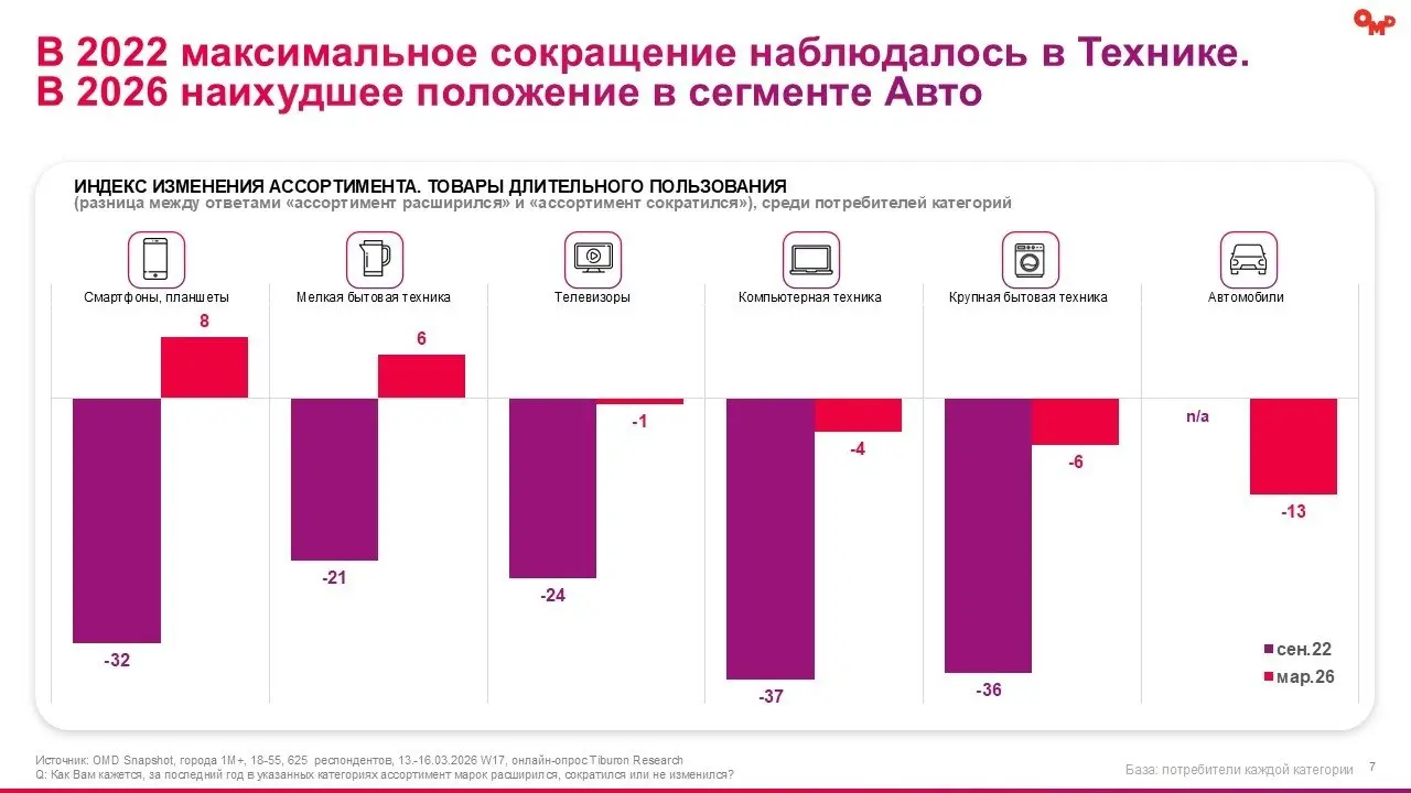 ⚡️ Какие потребительские тренды фиксирует новое исследование OMD OM Group и Tiburon Research:
❗️ 61% жителей крупных городов имеют сбережения — уровень накоплений остаётся высоким, но это не приводит ... | Сетка — социальная сеть от hh.ru