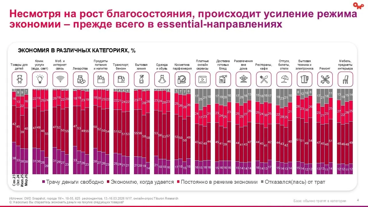 ⚡️ Какие потребительские тренды фиксирует новое исследование OMD OM Group и Tiburon Research:
❗️ 61% жителей крупных городов имеют сбережения — уровень накоплений остаётся высоким, но это не приводит ... | Сетка — социальная сеть от hh.ru