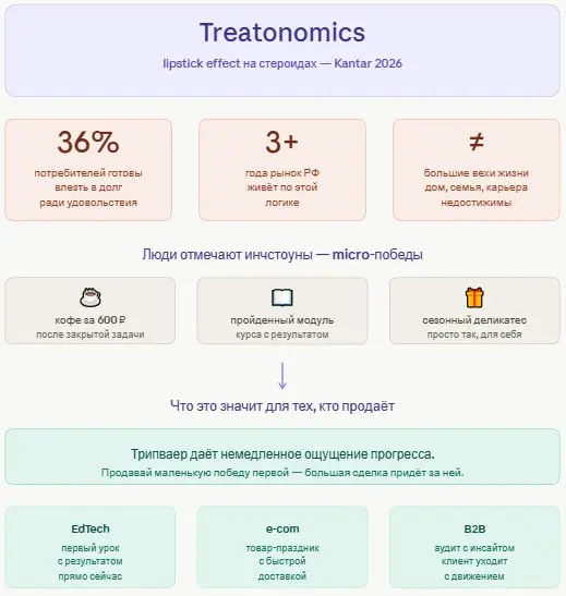 36% потребителей готовы влезть в краткосрочный долг ради удовольствия. Математика жизни простая: ипотека недостижима, карьерный рост больше похож на тупик, дети - проект на десятилетие | Сетка — социальная сеть от hh.ru