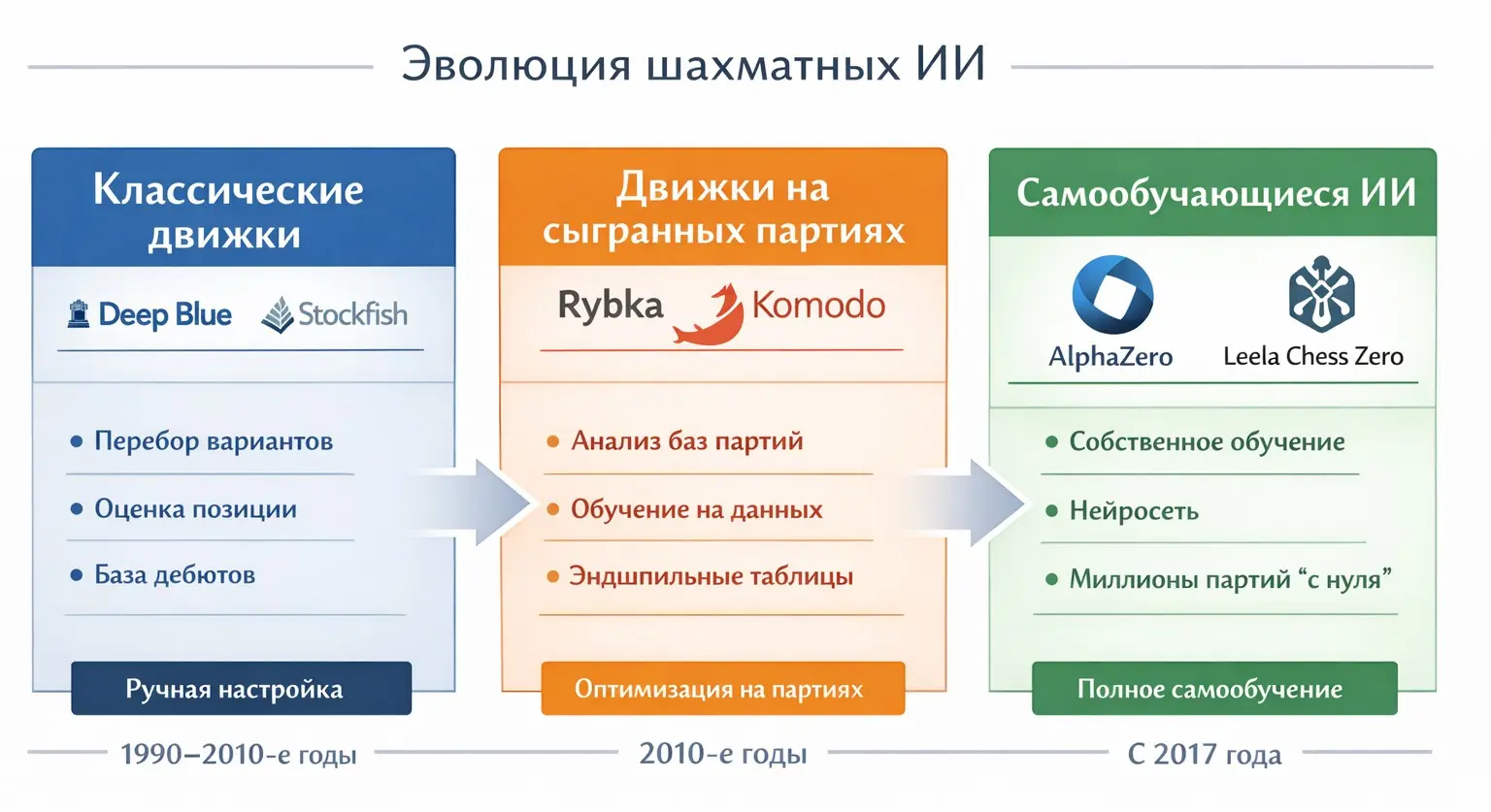 Король умер, да здравствует король! Эволюция ИИ в шахматах | Сетка — социальная сеть от hh.ru