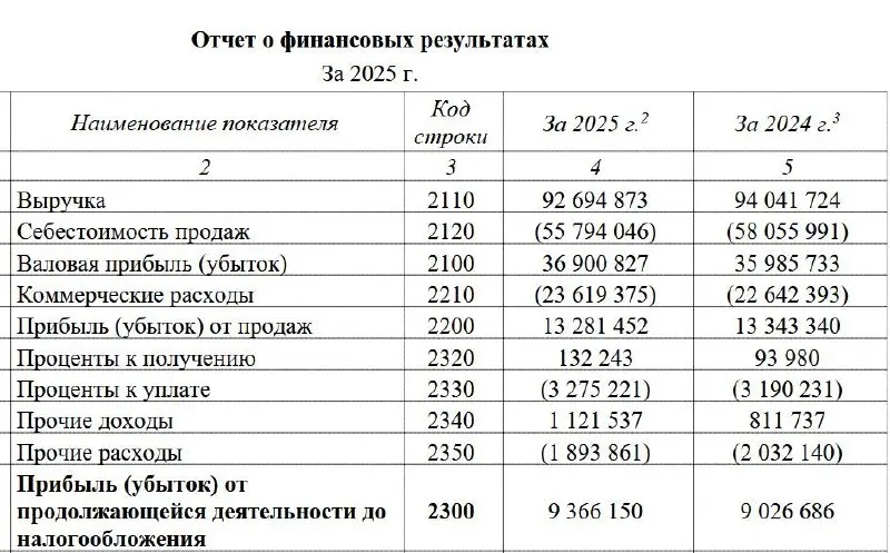Проблемы роста
В начале 2026 года гиганты ювелирного ритейла вели себя нехарактерно молчаливо | Сетка — социальная сеть от hh.ru