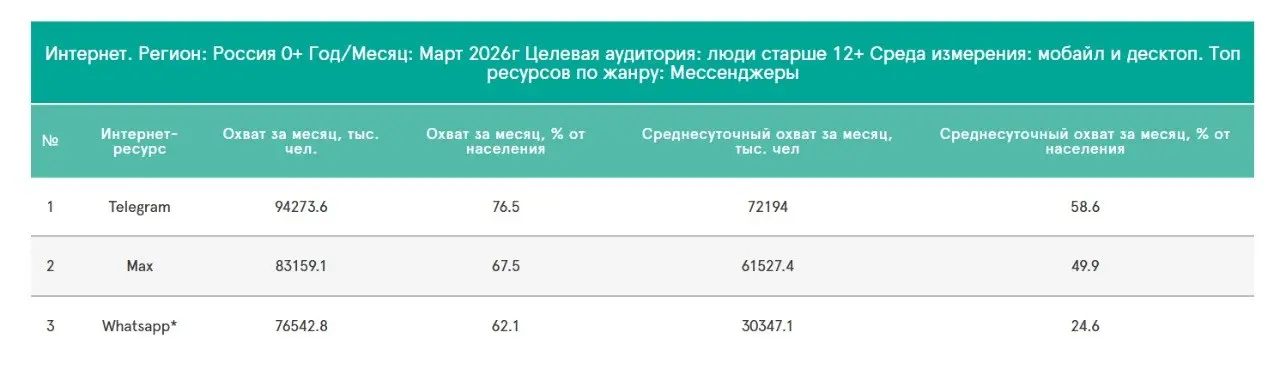 ⚡️ Рейтинг мессенджеров за март 2026 года от Mediascope
➡️ Telegram сохранил первое место по месячному охвату — 94,3 млн пользователей (76,5% населения 12+) и 72,2 млн среднесуточного охвата | Сетка — социальная сеть от hh.ru