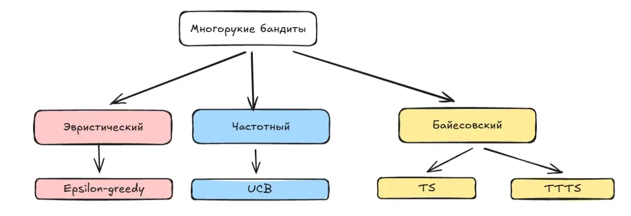 Как работают бандиты. От подхода к алгоритму
Серия постов про адаптивные эксперименты | Сетка — социальная сеть от hh.ru