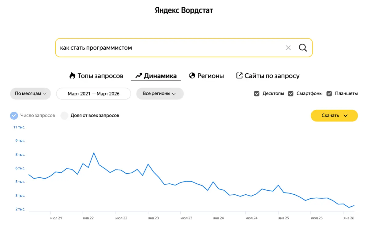 Люди всё меньше хотят в IT | Сетка — социальная сеть от hh.ru
