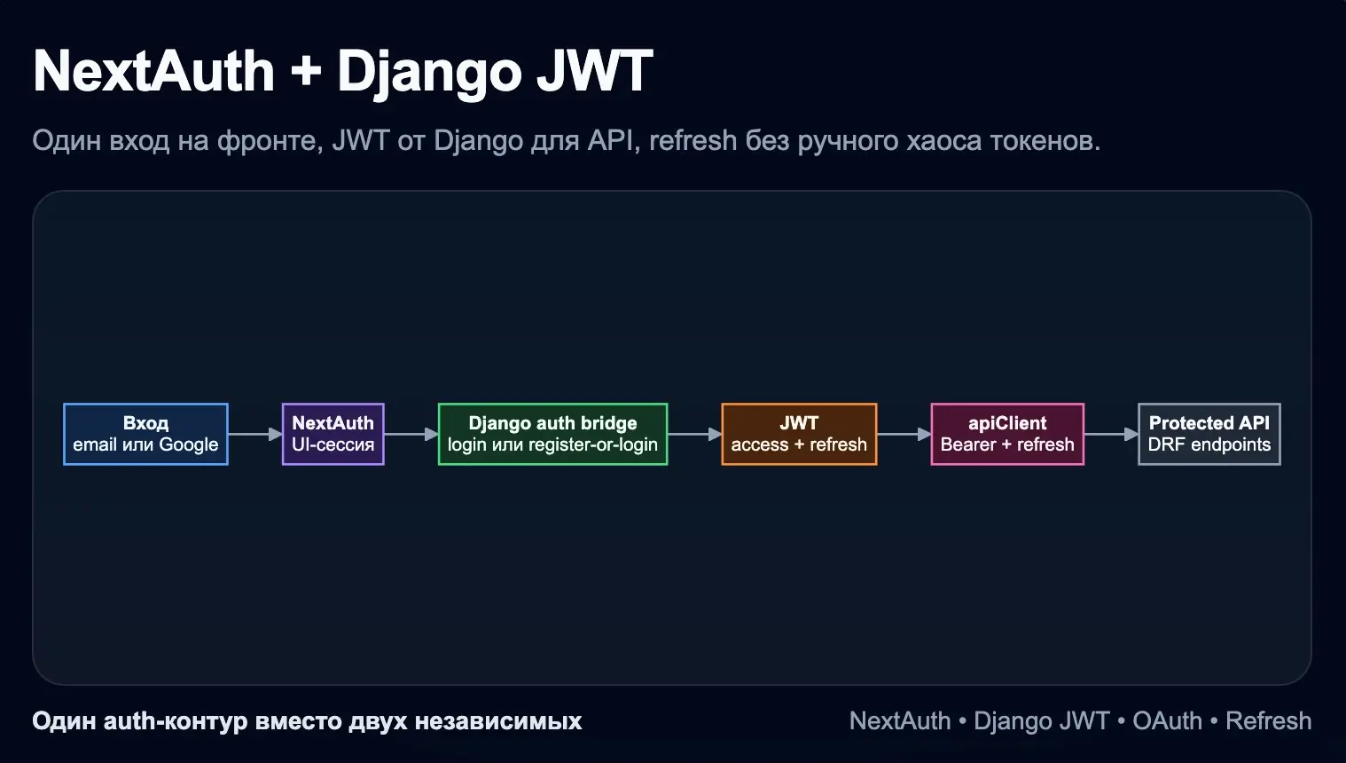 Next.js vs Django, credentials и Google OAuth в одном auth-к | Сетка — социальная сеть от hh.ru