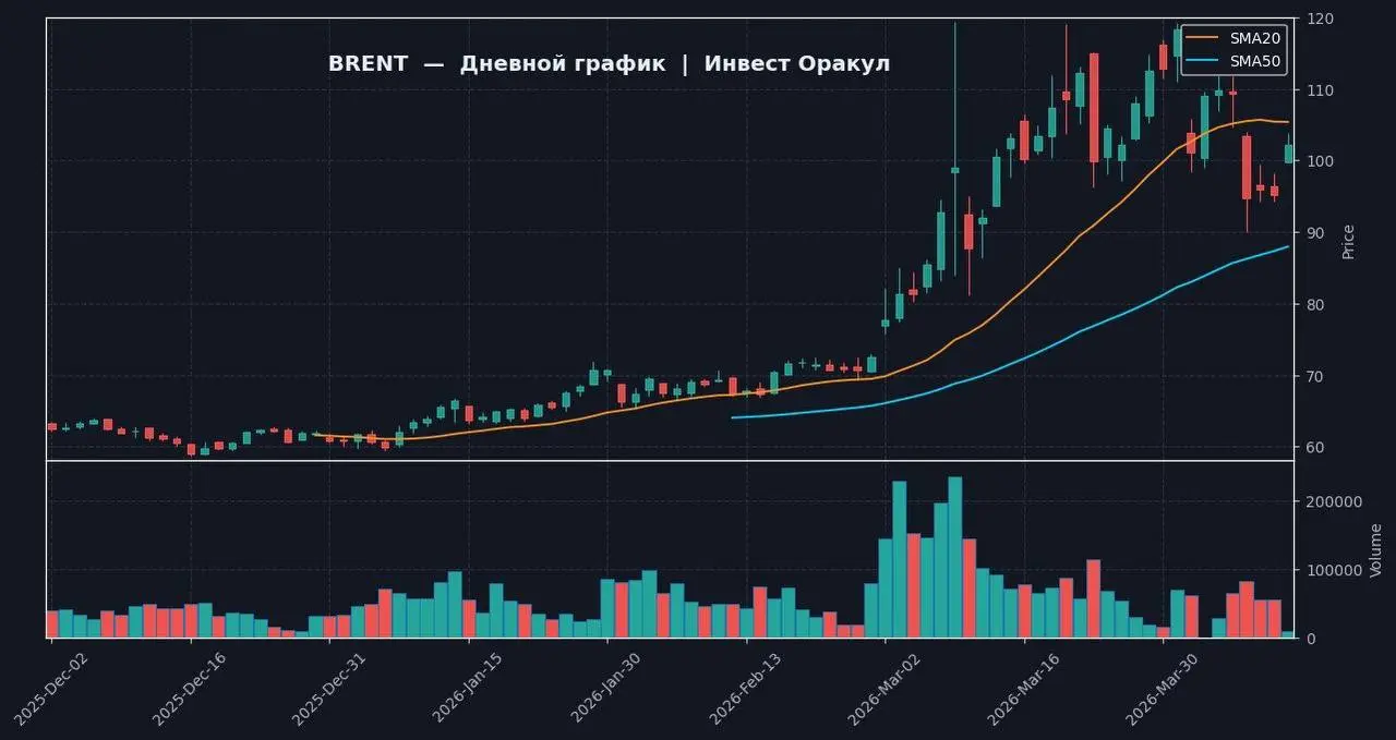 📈 BRENT | 1D — Yahoo Finance (реальные данные)
📍 ТЕКУЩЕЕ СОСТОЯНИЕ
Цена: 102.23, изменение: +7.38% | Сетка — социальная сеть от hh.ru