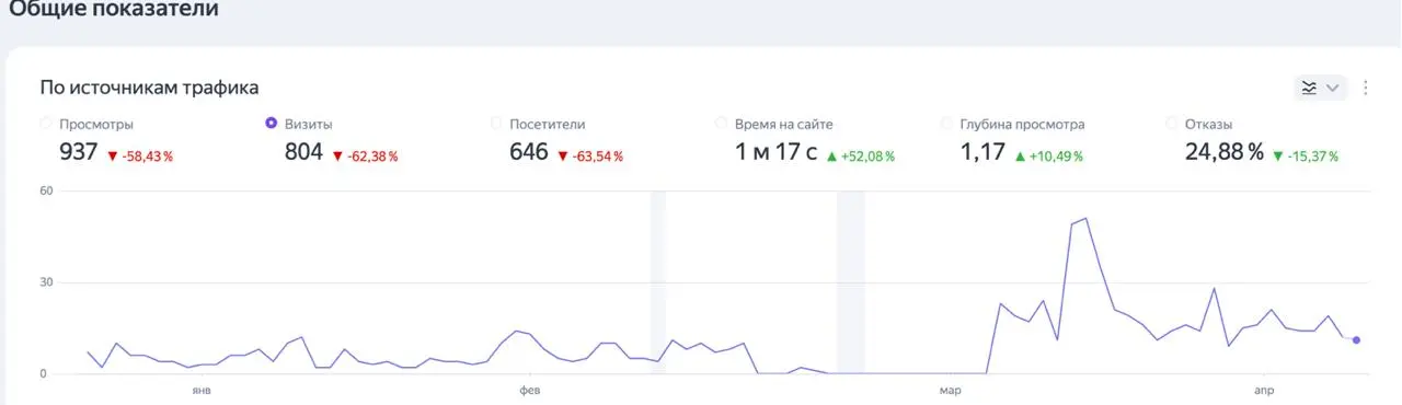 1000 человек посетили мой сайт, который сопровождает ИИ!
Я думаю многие из вас вкурсе, что ИИ создал мне сайт, сам добавляет туда мои наработки, пишет статьи, индексирует в яндекс и гугл и оптимизируе... | Сетка — социальная сеть от hh.ru