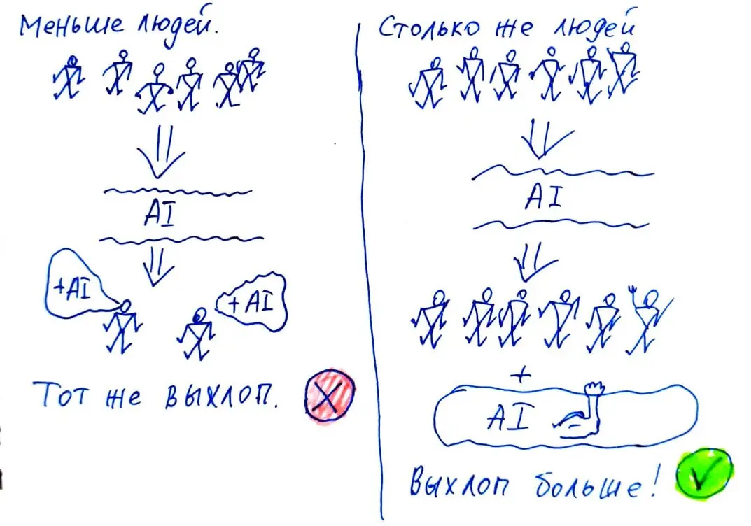 Почему AI вас не уволит
Разговаривал со многими знакомыми айтишниками — через одного сквозит мнение, что AI лишит многих работы: «Один разработчик с AI-агентами может делать то, что делали раньше 3-5-... | Сетка — социальная сеть от hh.ru