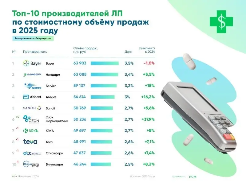 ⚡️ DSM Group опубликовала рейтинг крупнейших производителей лекарств по продажам в 2025 году
➡️ На ТОП-20 компаний пришлось 47,7% всего аптечного рынка, при том что всего в рознице работали около 860 ... | Сетка — социальная сеть от hh.ru
