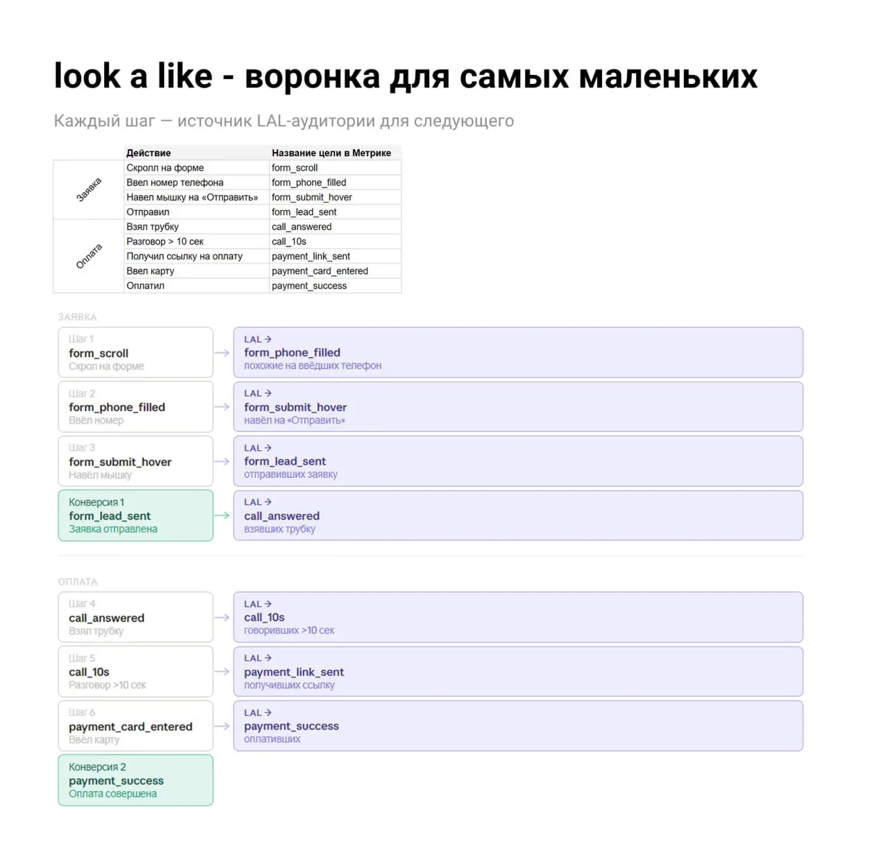 😒 Look a like воронка, или реклама без ключей
... и совсем не душно.
Друзья, хочу поделиться подходом к рекламе сложных и новых продуктов | Сетка — социальная сеть от hh.ru