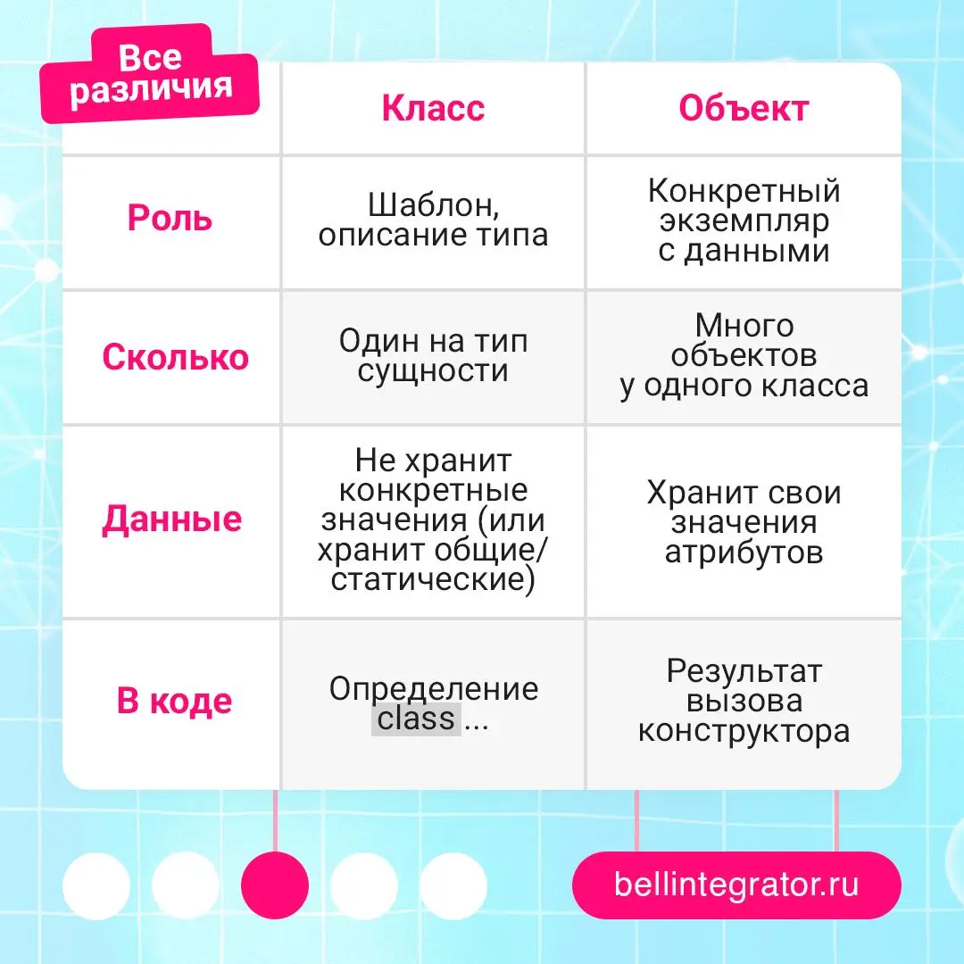 Класс и объект — база объектно-ориентированного программирования 🍏
Класс задает структуру и поведение, а объект — это конкретная сущность с данными | Сетка — социальная сеть от hh.ru