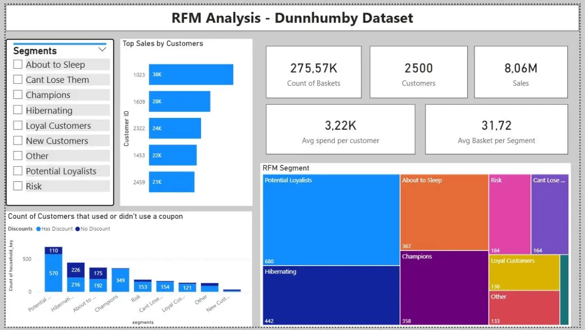 Я завершила проект по RFM-анализу на Dunnhumby | Сетка — социальная сеть от hh.ru