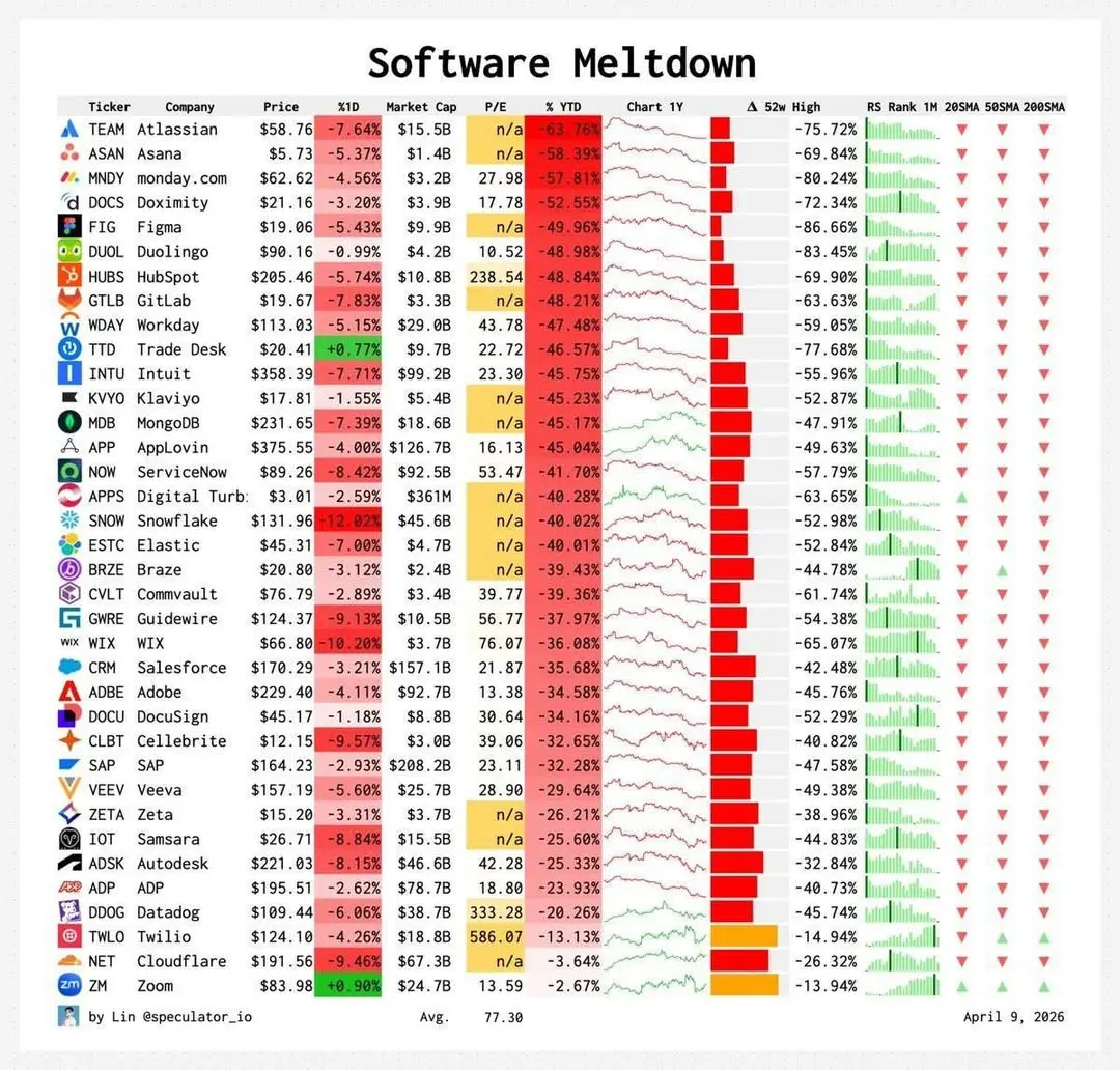 Табличка Software Meltdown фиксирует убытки 36 софт-компаний с начала года. Их SaaS-продукты (трекеры, дашборды, конструкторы, CRM), стоившие 5–50 тыс. руб./мес | Сетка — социальная сеть от hh.ru