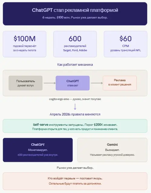 ChatGPT стал рекламной платформой — и это меняет всё, что мы знали о digital-маркетинге | Сетка — социальная сеть от hh.ru