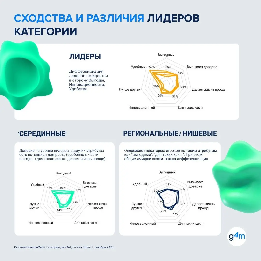 ⚡️ Финансовые услуги — одна из самых быстрорастущих рекламных категорий: в 2025 году медиабюджеты здесь выросли на 46%
▫️ По данным Group4Media, в категории работают 320+ активных брендов, а её доля в... | Сетка — социальная сеть от hh.ru