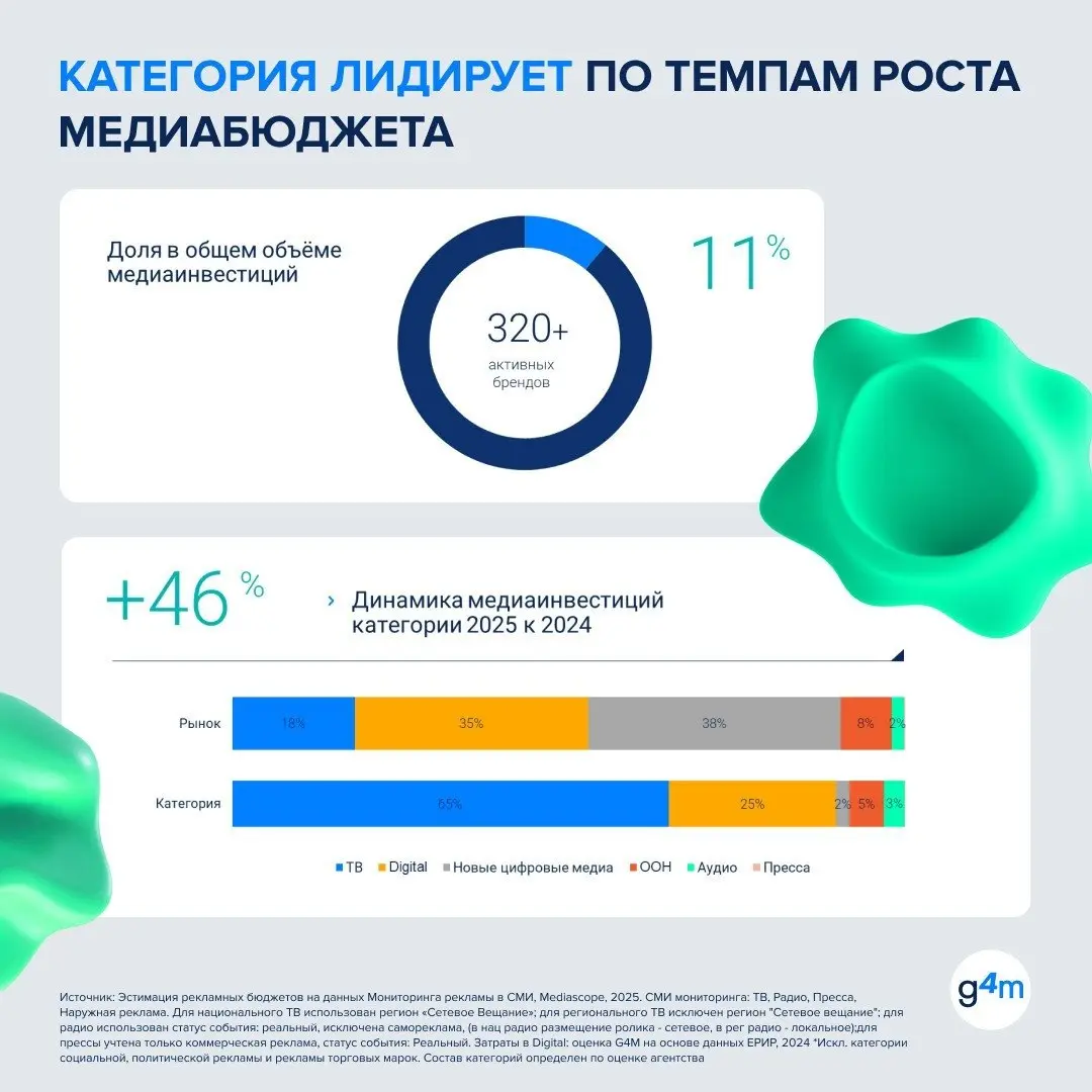 ⚡️ Финансовые услуги — одна из самых быстрорастущих рекламных категорий: в 2025 году медиабюджеты здесь выросли на 46%
▫️ По данным Group4Media, в категории работают 320+ активных брендов, а её доля в... | Сетка — социальная сеть от hh.ru