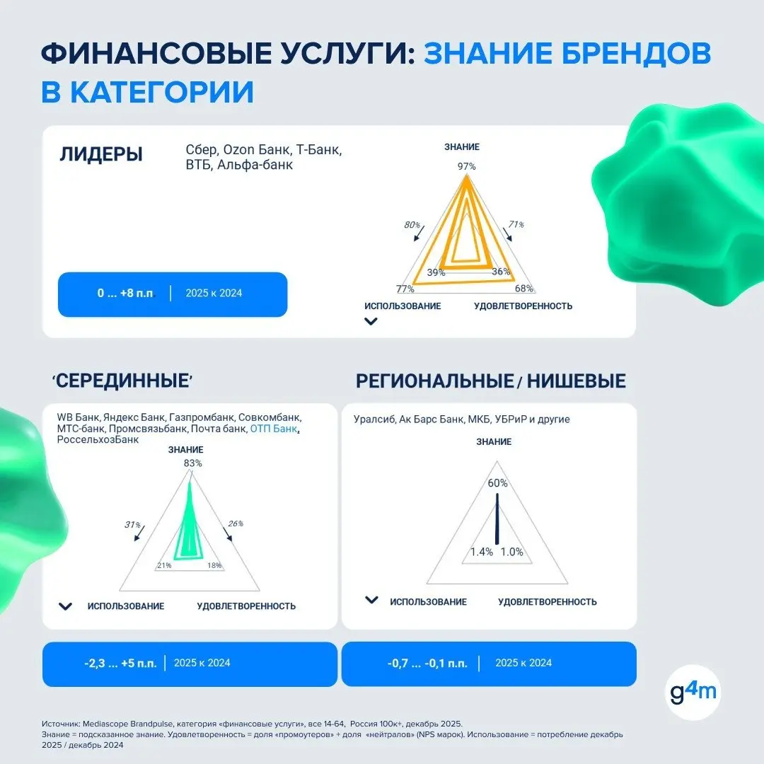 ⚡️ Финансовые услуги — одна из самых быстрорастущих рекламных категорий: в 2025 году медиабюджеты здесь выросли на 46%
▫️ По данным Group4Media, в категории работают 320+ активных брендов, а её доля в... | Сетка — социальная сеть от hh.ru