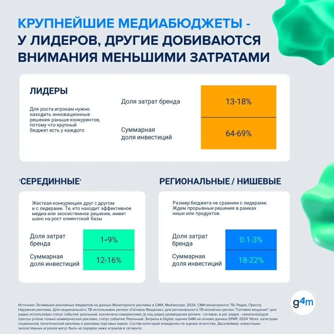 ⚡️ Финансовые услуги — одна из самых быстрорастущих рекламных категорий: в 2025 году медиабюджеты здесь выросли на 46%
▫️ По данным Group4Media, в категории работают 320+ активных брендов, а её доля в... | Сетка — социальная сеть от hh.ru