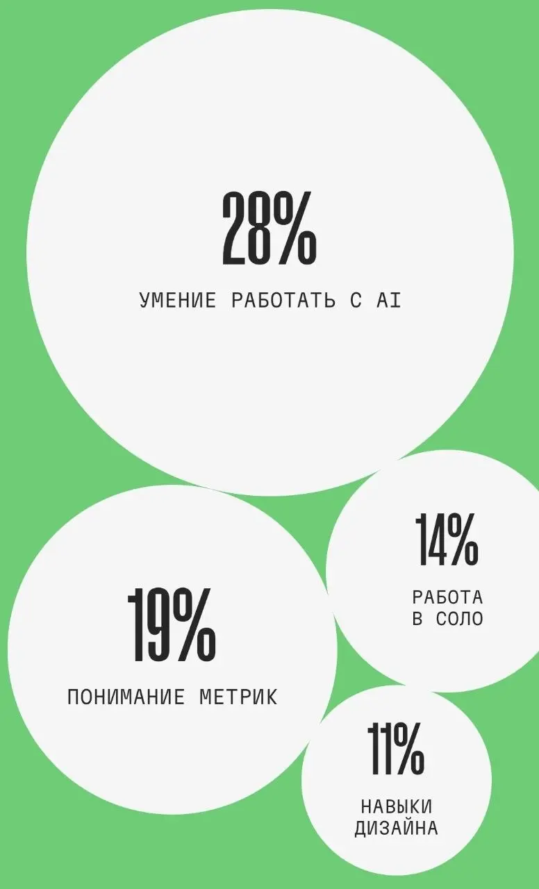 Новые требования рынка
https://firedresearcher.tech/ | Сетка — социальная сеть от hh.ru